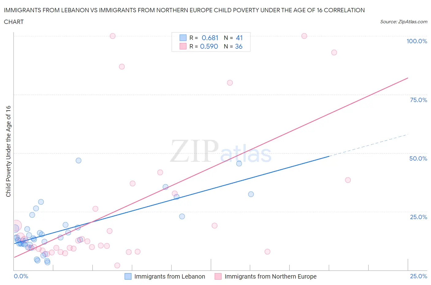 Immigrants from Lebanon vs Immigrants from Northern Europe Child Poverty Under the Age of 16