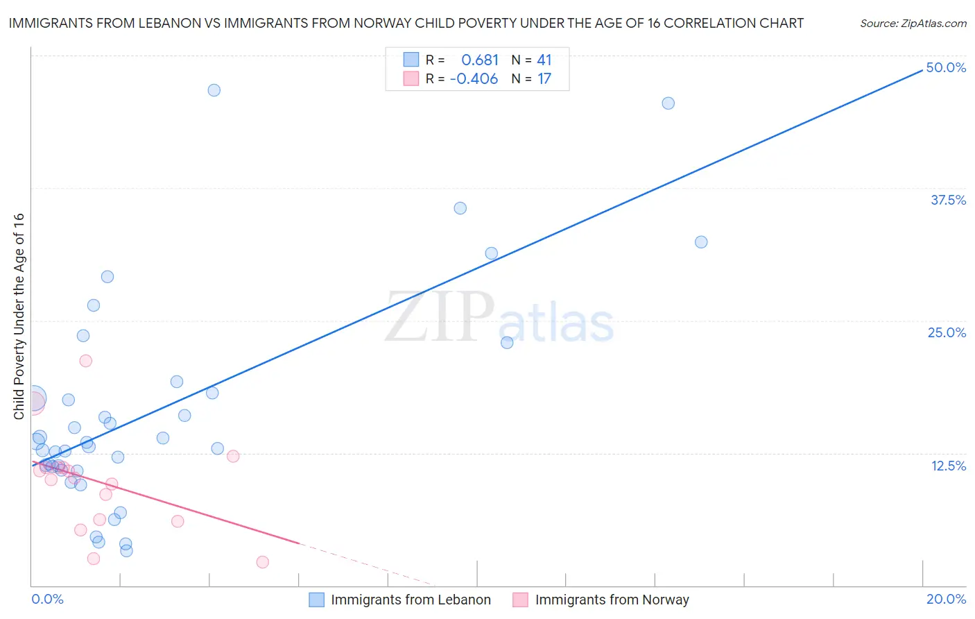Immigrants from Lebanon vs Immigrants from Norway Child Poverty Under the Age of 16