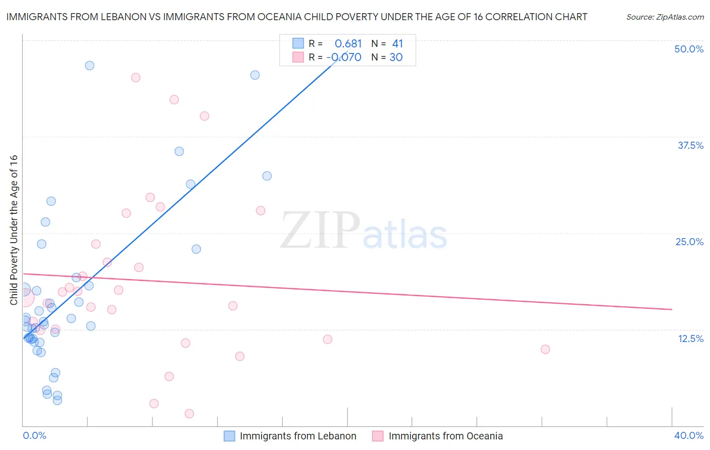 Immigrants from Lebanon vs Immigrants from Oceania Child Poverty Under the Age of 16