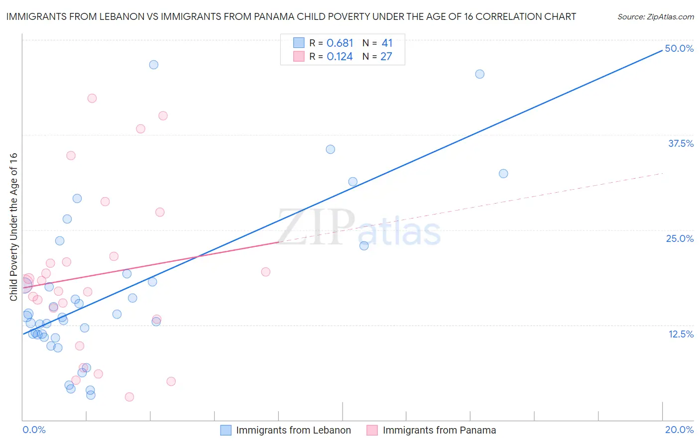 Immigrants from Lebanon vs Immigrants from Panama Child Poverty Under the Age of 16
