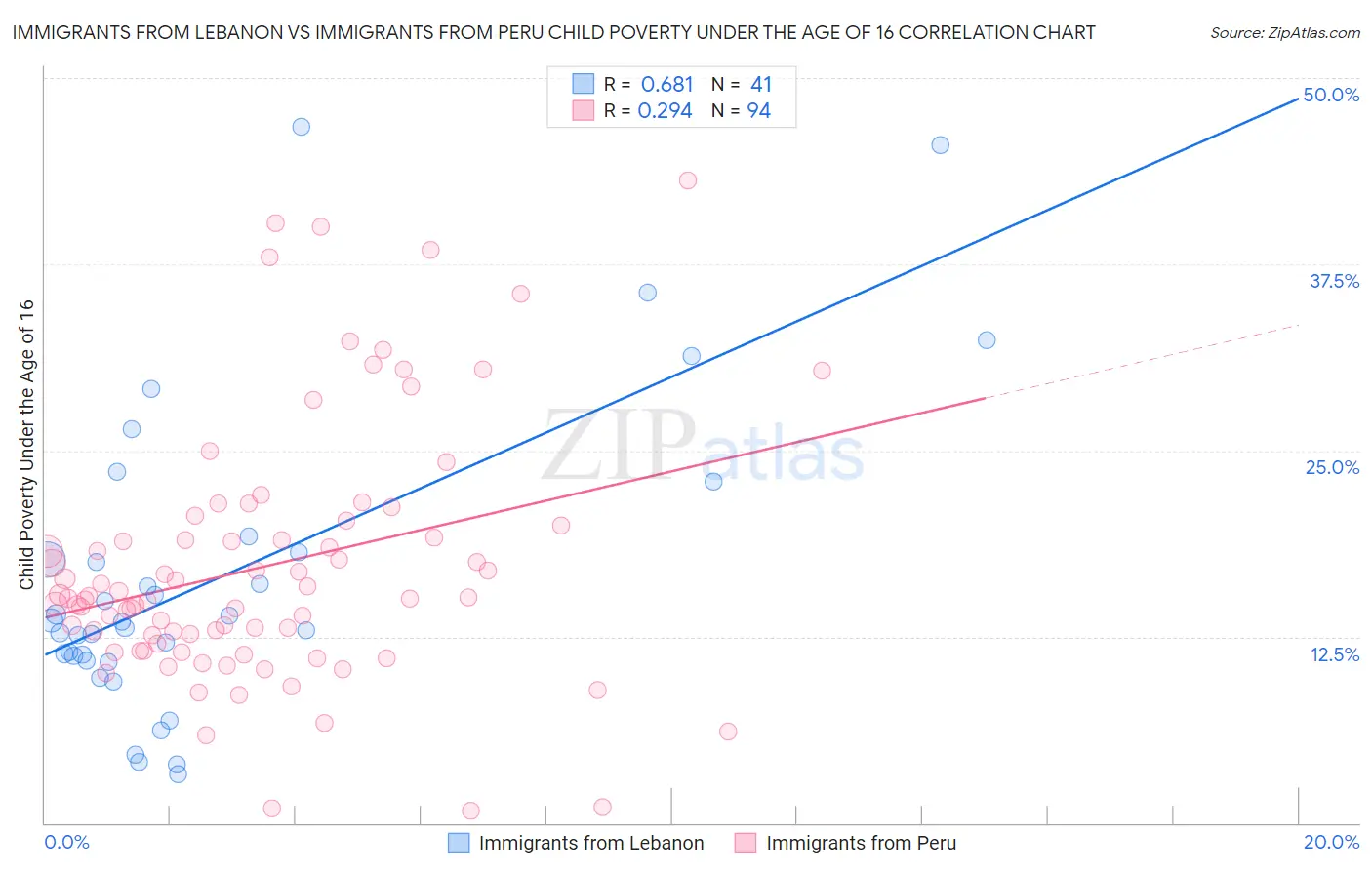 Immigrants from Lebanon vs Immigrants from Peru Child Poverty Under the Age of 16