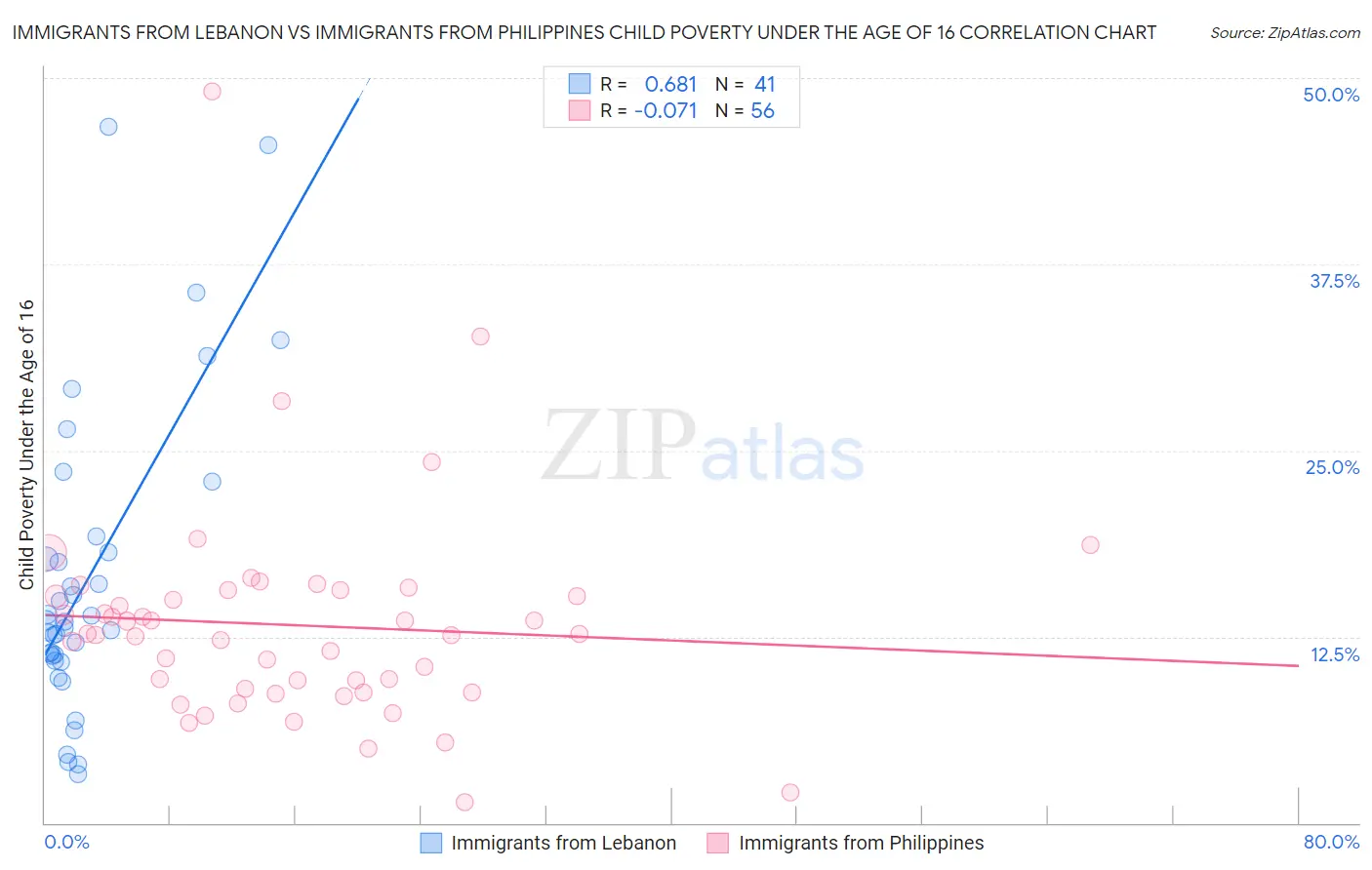 Immigrants from Lebanon vs Immigrants from Philippines Child Poverty Under the Age of 16