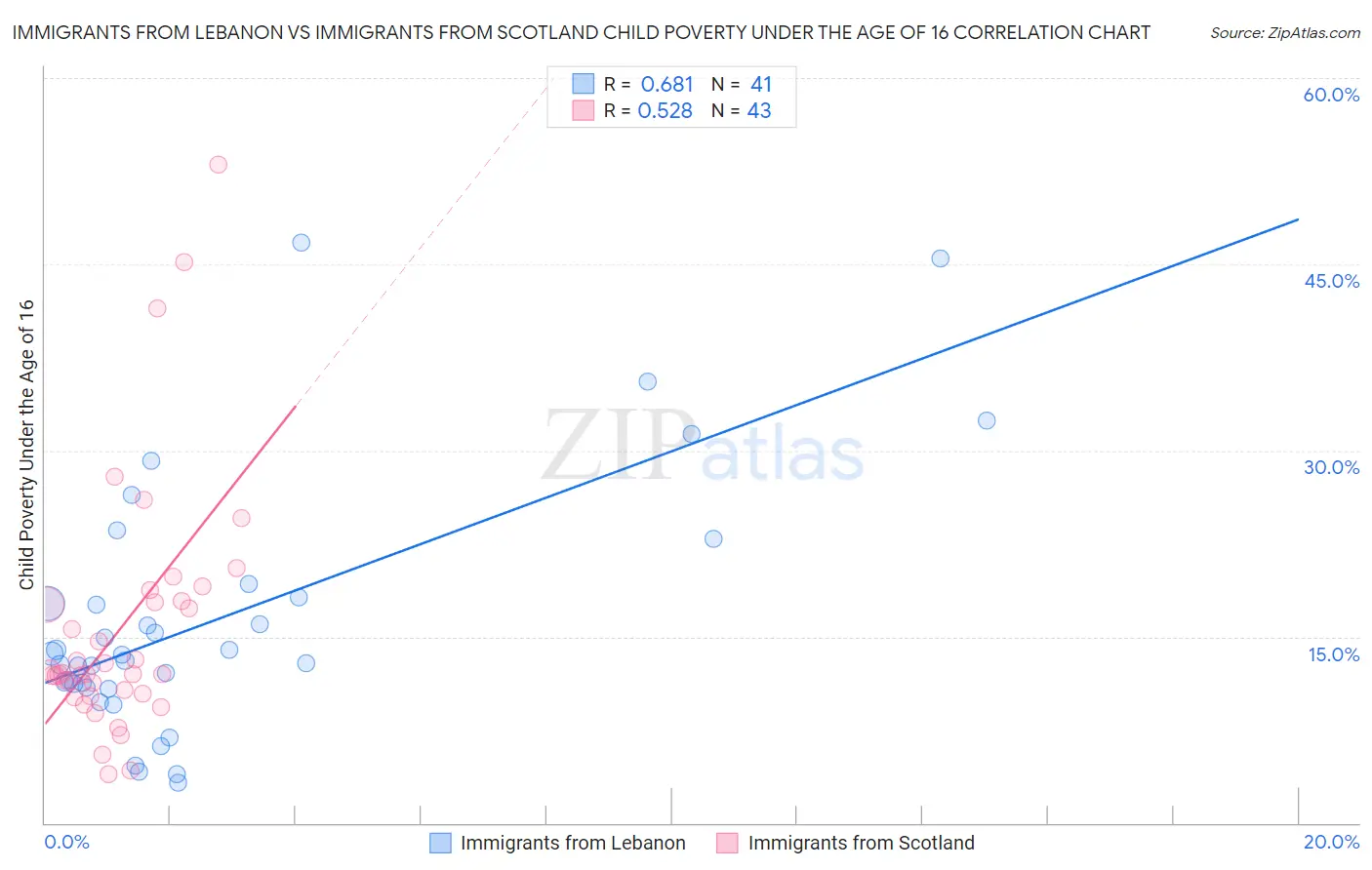 Immigrants from Lebanon vs Immigrants from Scotland Child Poverty Under the Age of 16