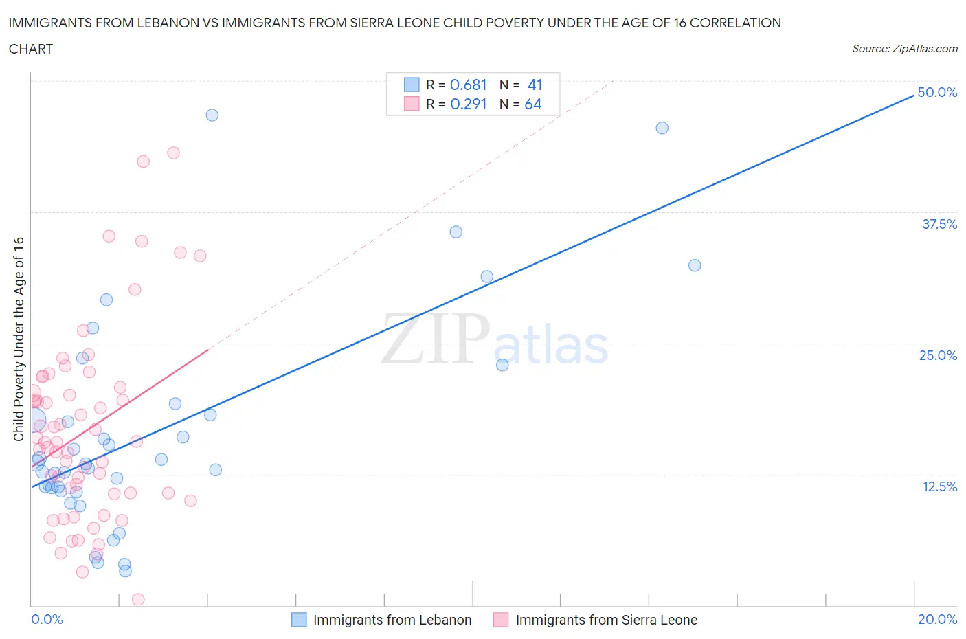 Immigrants from Lebanon vs Immigrants from Sierra Leone Child Poverty Under the Age of 16