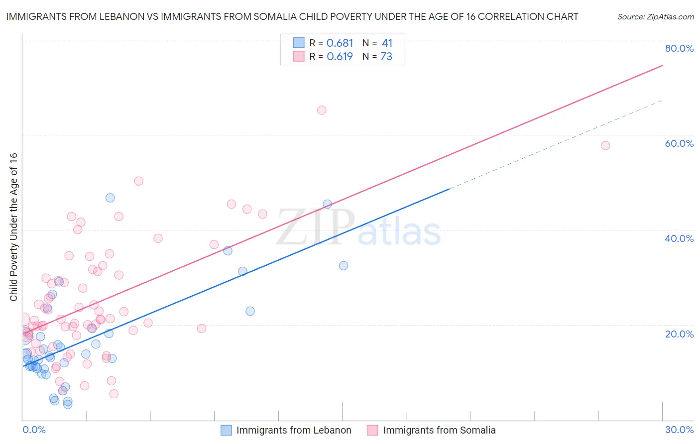 Immigrants from Lebanon vs Immigrants from Somalia Child Poverty Under the Age of 16