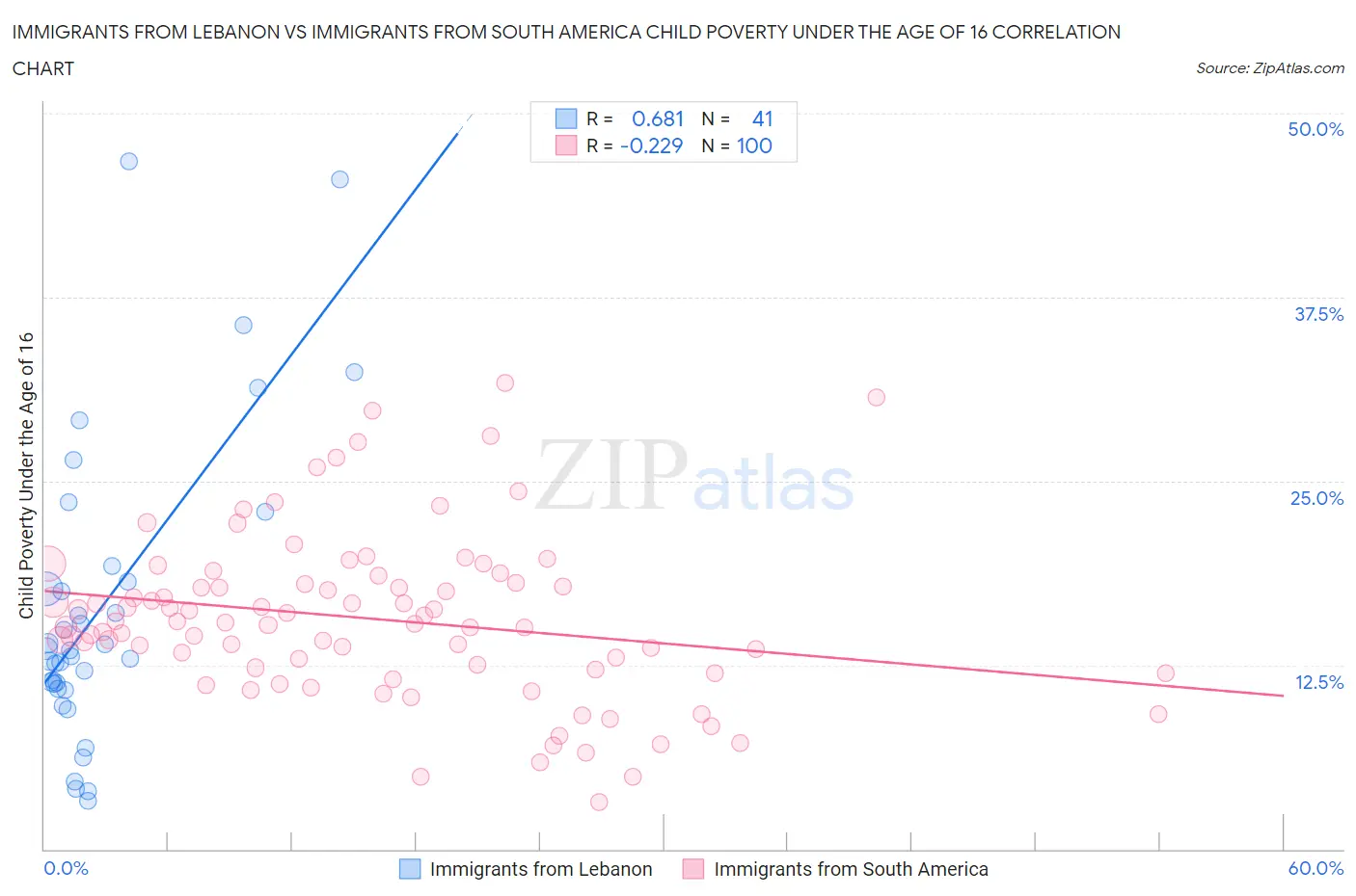 Immigrants from Lebanon vs Immigrants from South America Child Poverty Under the Age of 16