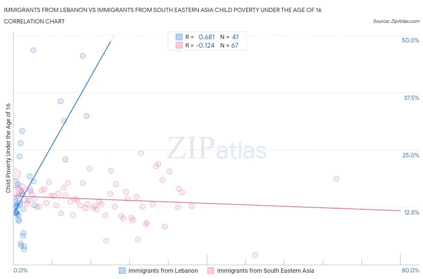 Immigrants from Lebanon vs Immigrants from South Eastern Asia Child Poverty Under the Age of 16