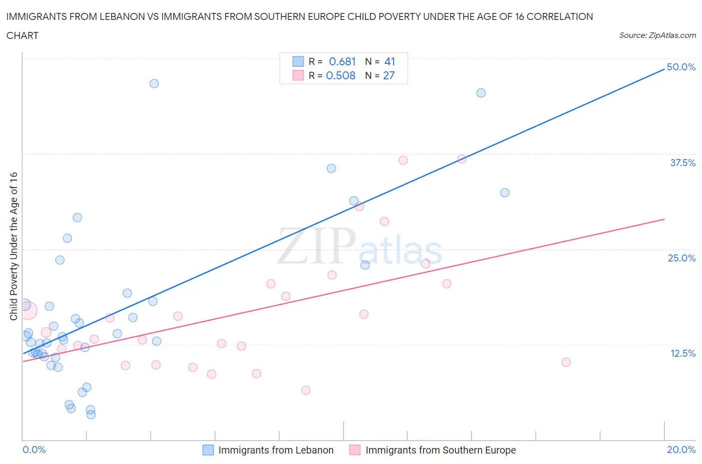 Immigrants from Lebanon vs Immigrants from Southern Europe Child Poverty Under the Age of 16