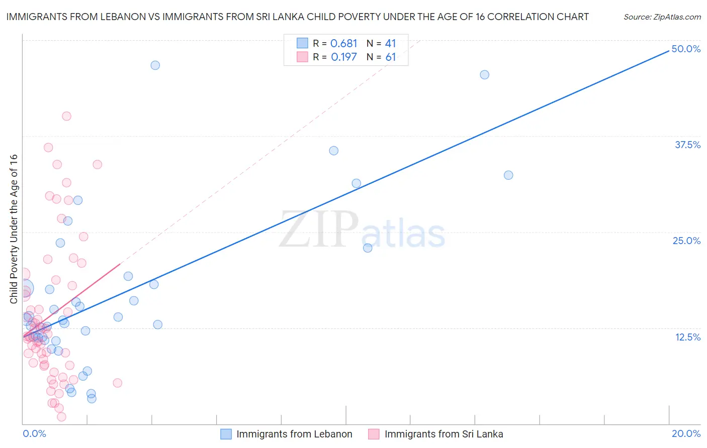 Immigrants from Lebanon vs Immigrants from Sri Lanka Child Poverty Under the Age of 16