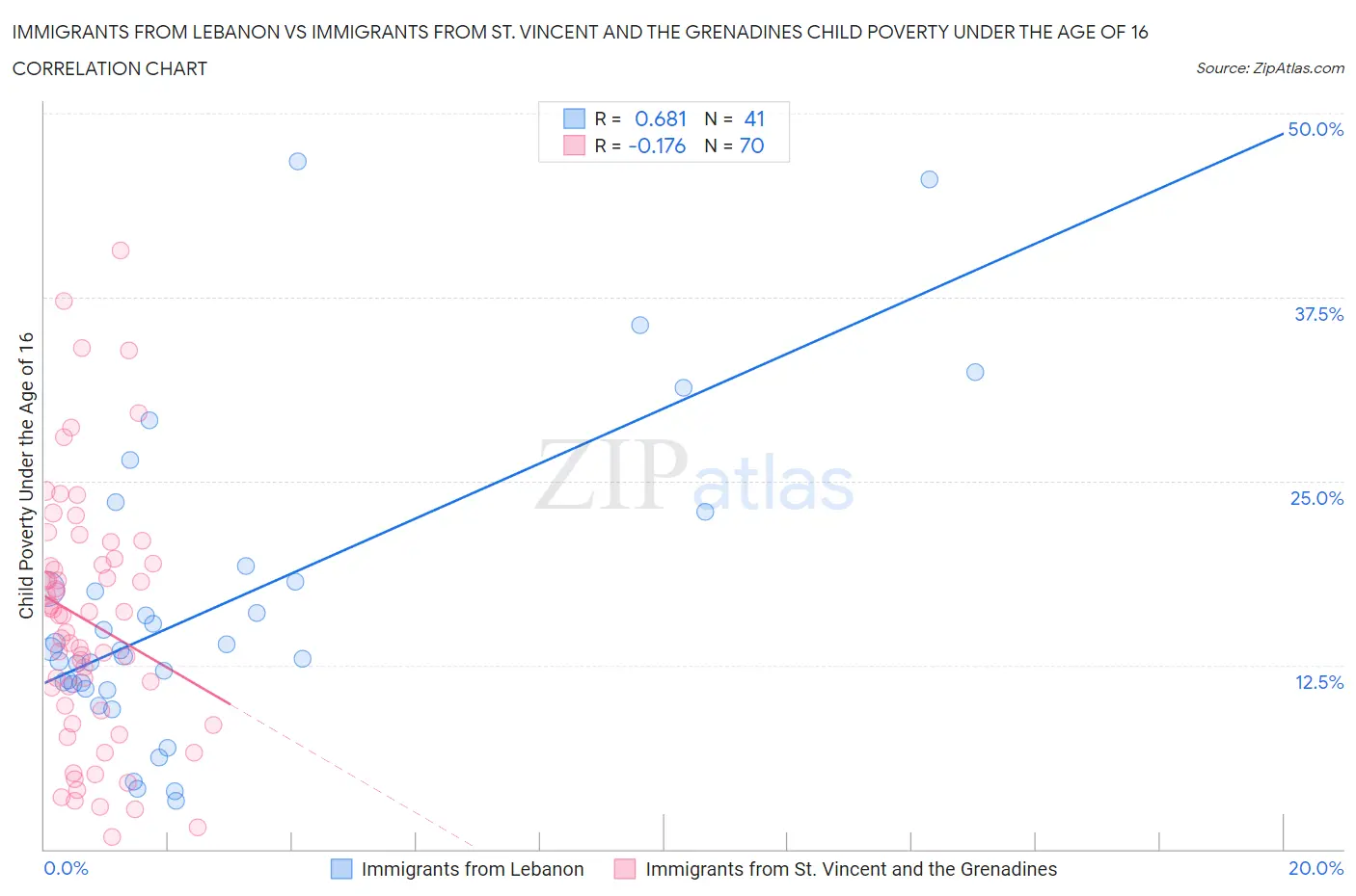 Immigrants from Lebanon vs Immigrants from St. Vincent and the Grenadines Child Poverty Under the Age of 16