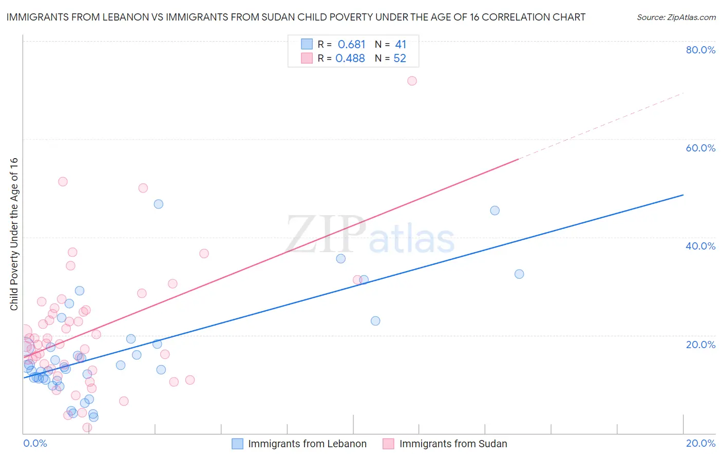 Immigrants from Lebanon vs Immigrants from Sudan Child Poverty Under the Age of 16