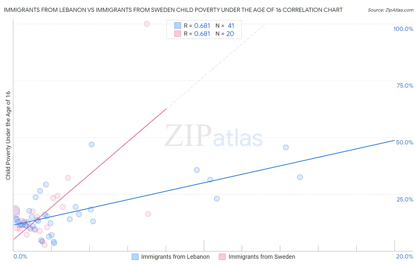 Immigrants from Lebanon vs Immigrants from Sweden Child Poverty Under the Age of 16