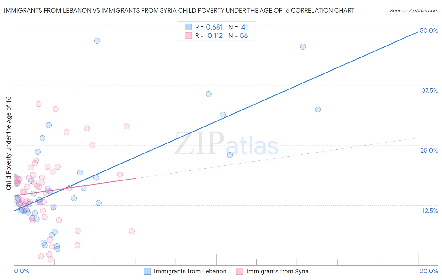 Immigrants from Lebanon vs Immigrants from Syria Child Poverty Under the Age of 16