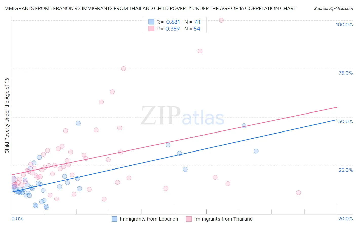 Immigrants from Lebanon vs Immigrants from Thailand Child Poverty Under the Age of 16