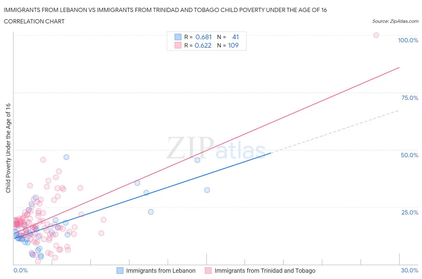 Immigrants from Lebanon vs Immigrants from Trinidad and Tobago Child Poverty Under the Age of 16