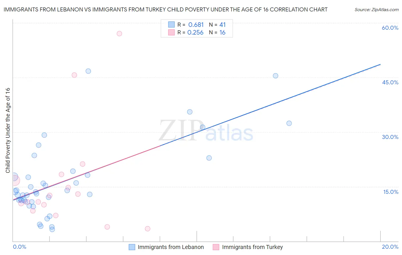Immigrants from Lebanon vs Immigrants from Turkey Child Poverty Under the Age of 16