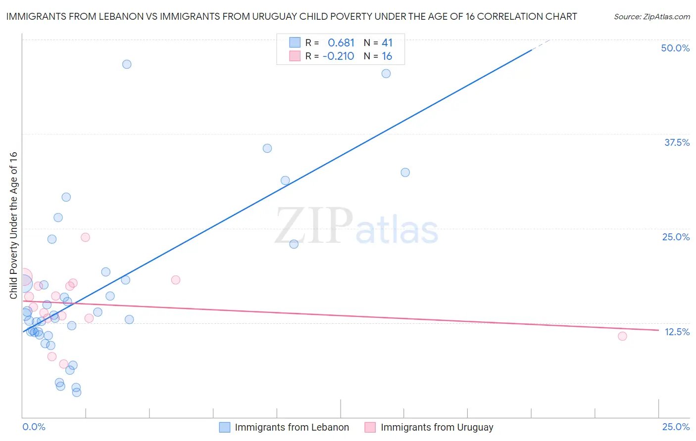 Immigrants from Lebanon vs Immigrants from Uruguay Child Poverty Under the Age of 16