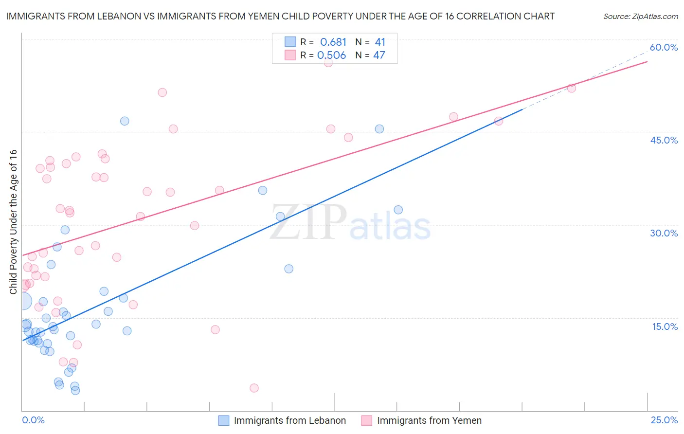 Immigrants from Lebanon vs Immigrants from Yemen Child Poverty Under the Age of 16