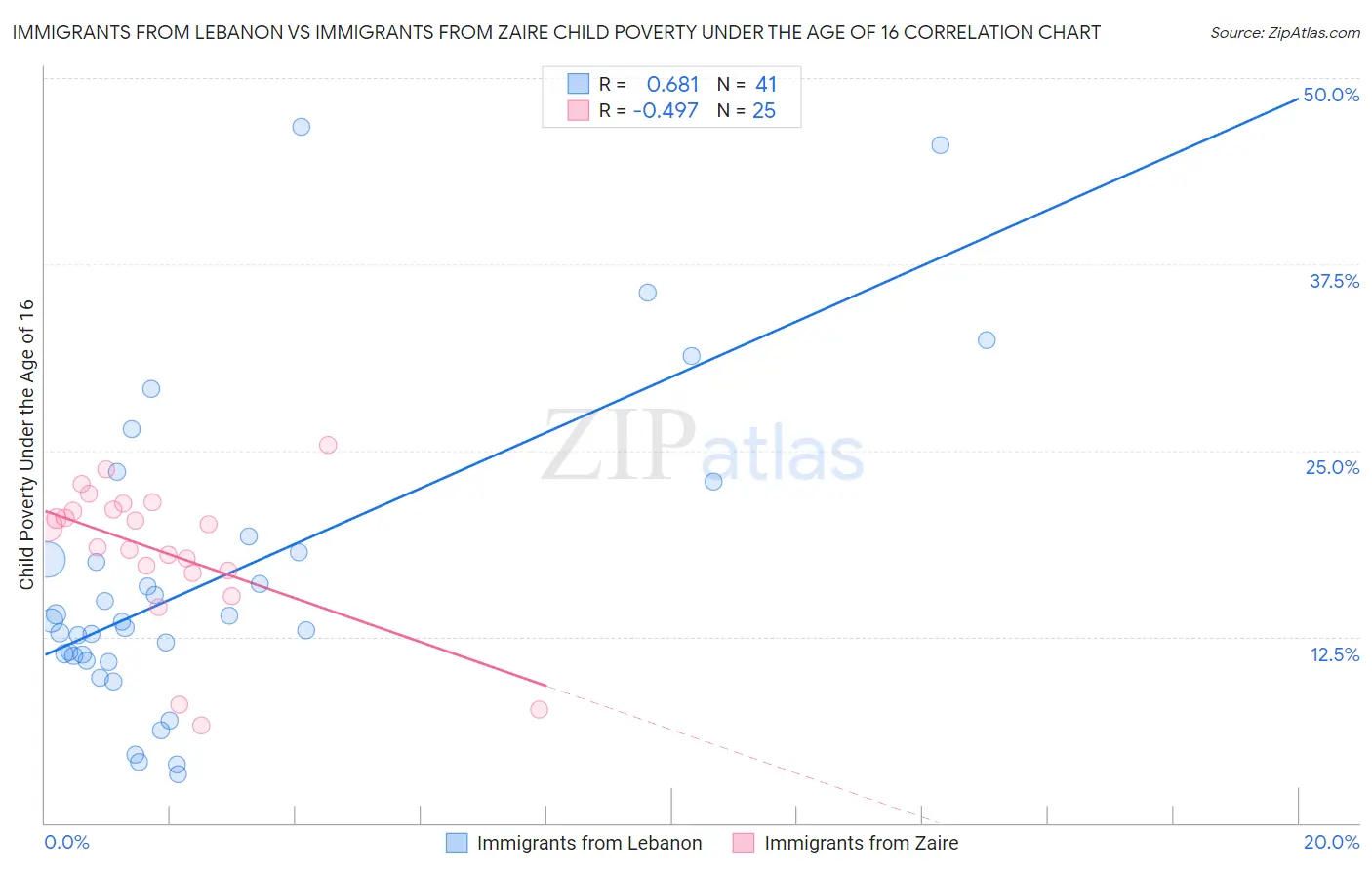 Immigrants from Lebanon vs Immigrants from Zaire Child Poverty Under the Age of 16