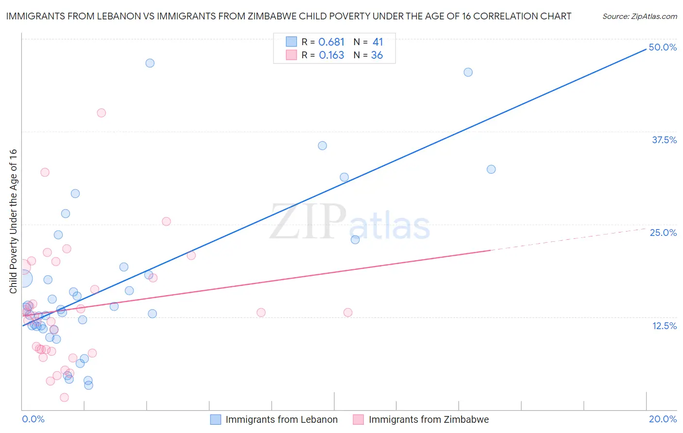 Immigrants from Lebanon vs Immigrants from Zimbabwe Child Poverty Under the Age of 16