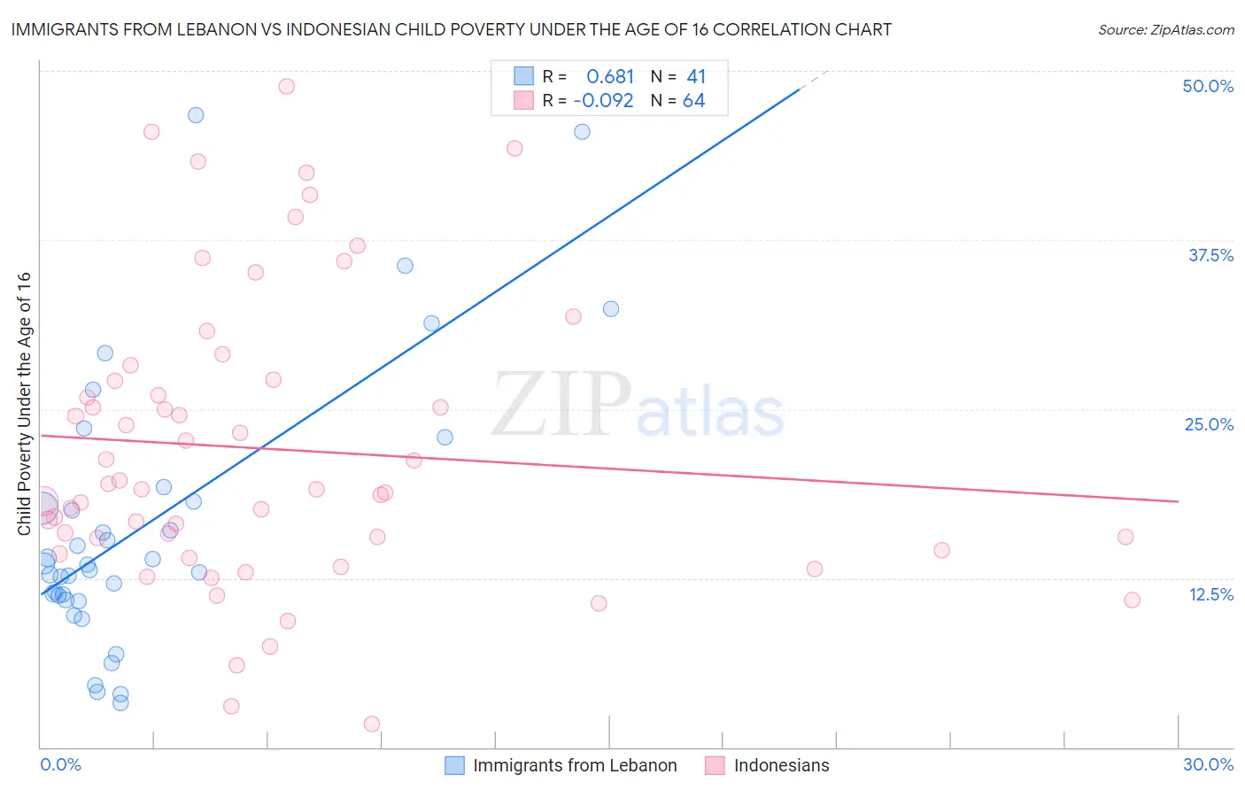 Immigrants from Lebanon vs Indonesian Child Poverty Under the Age of 16