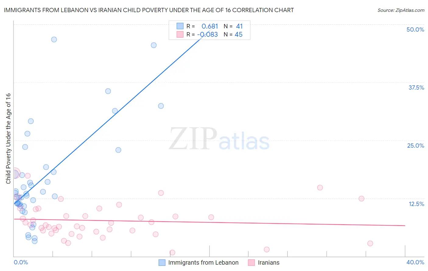 Immigrants from Lebanon vs Iranian Child Poverty Under the Age of 16