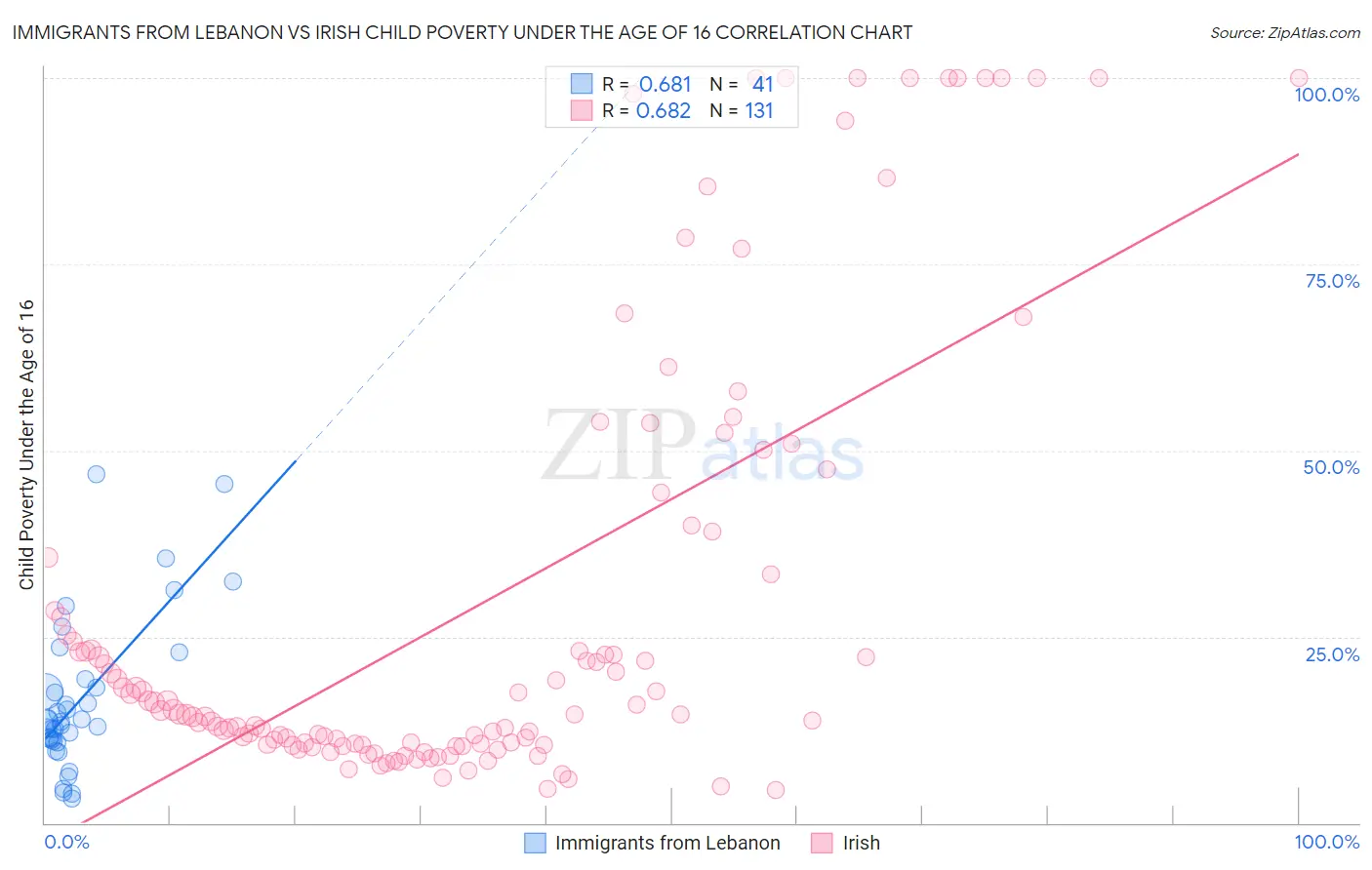 Immigrants from Lebanon vs Irish Child Poverty Under the Age of 16