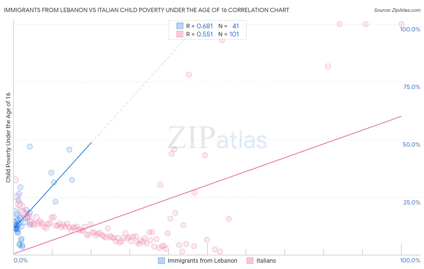 Immigrants from Lebanon vs Italian Child Poverty Under the Age of 16