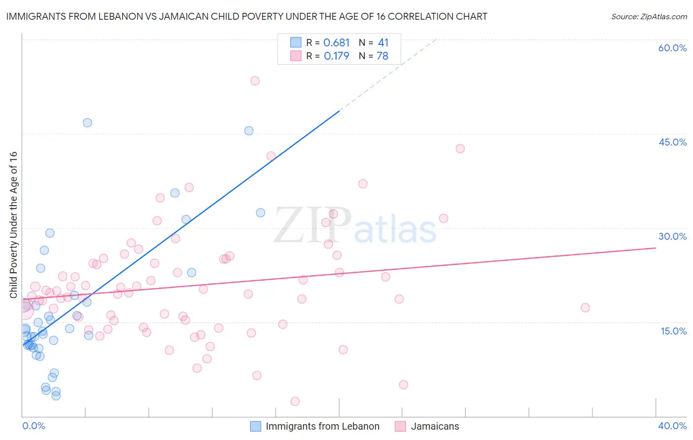 Immigrants from Lebanon vs Jamaican Child Poverty Under the Age of 16