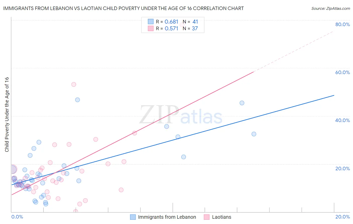 Immigrants from Lebanon vs Laotian Child Poverty Under the Age of 16