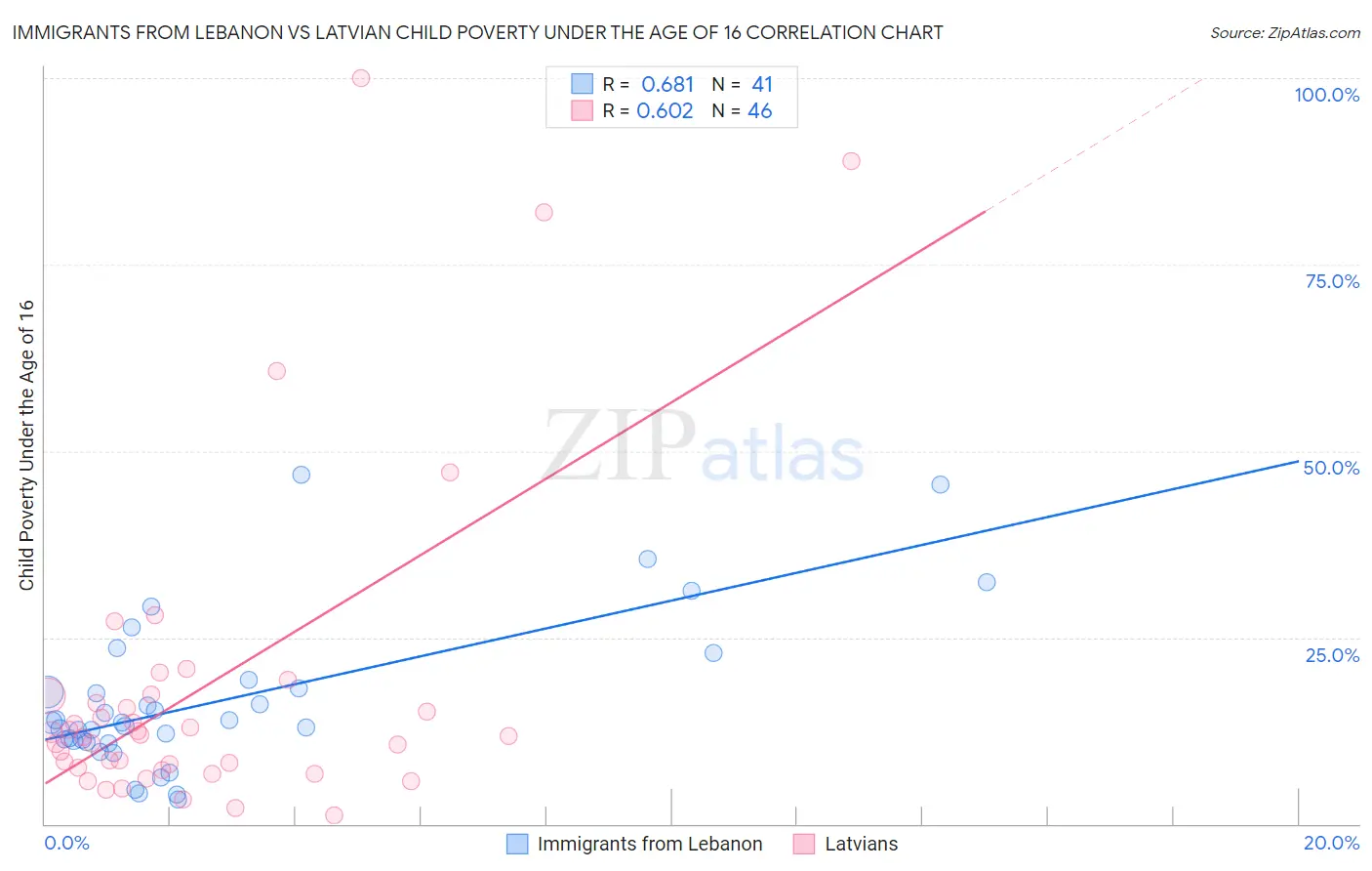 Immigrants from Lebanon vs Latvian Child Poverty Under the Age of 16