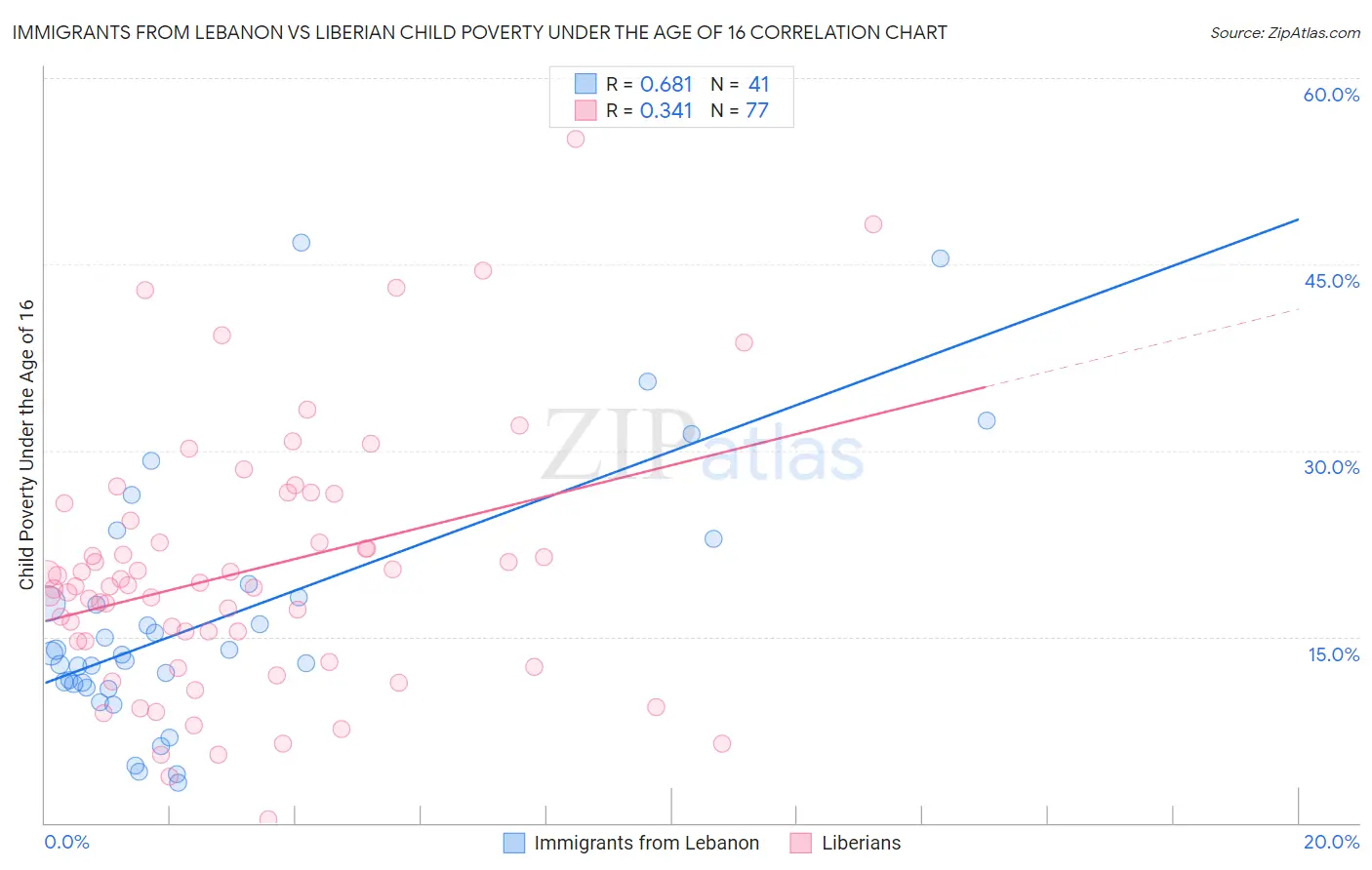Immigrants from Lebanon vs Liberian Child Poverty Under the Age of 16
