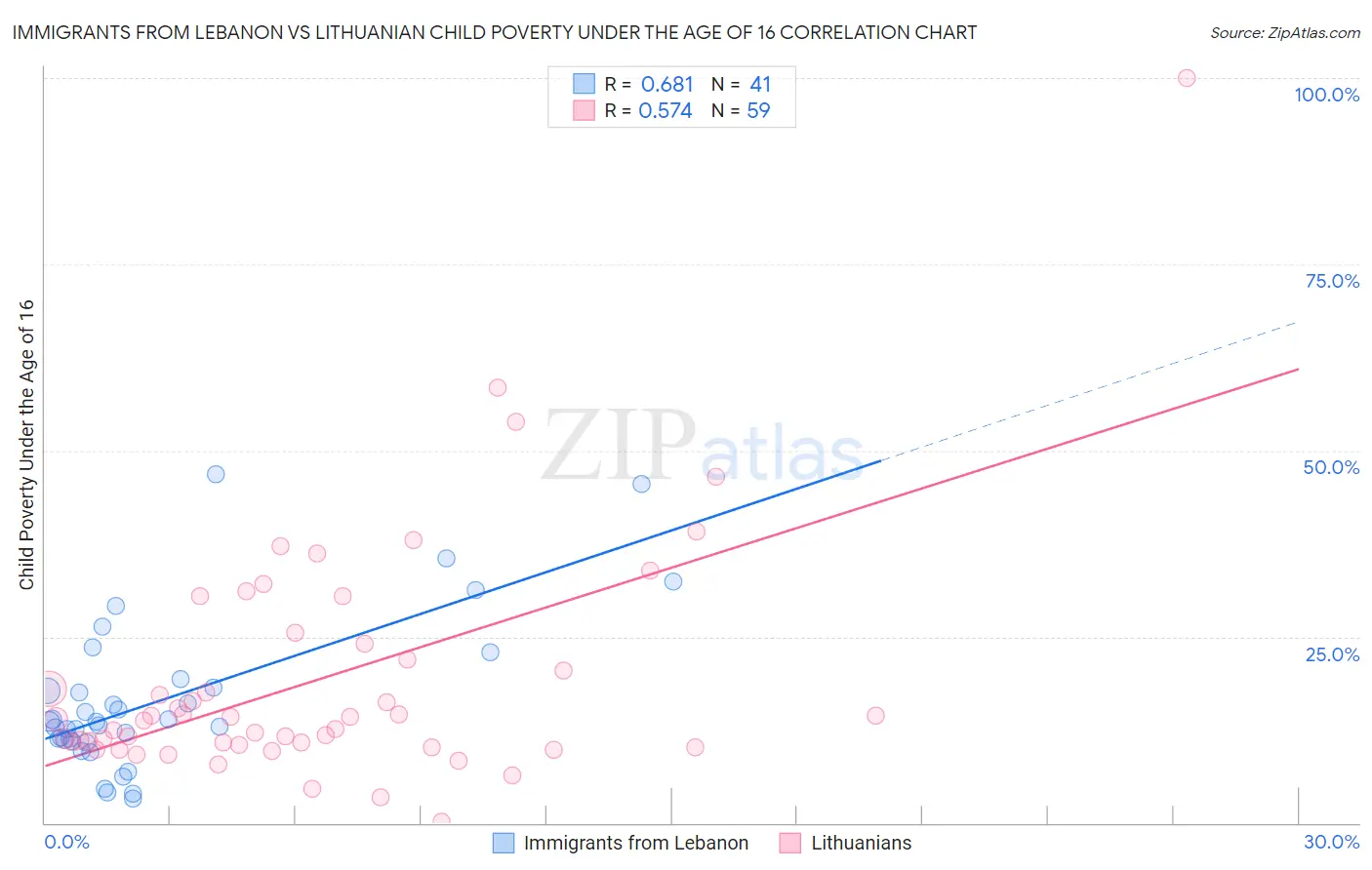 Immigrants from Lebanon vs Lithuanian Child Poverty Under the Age of 16