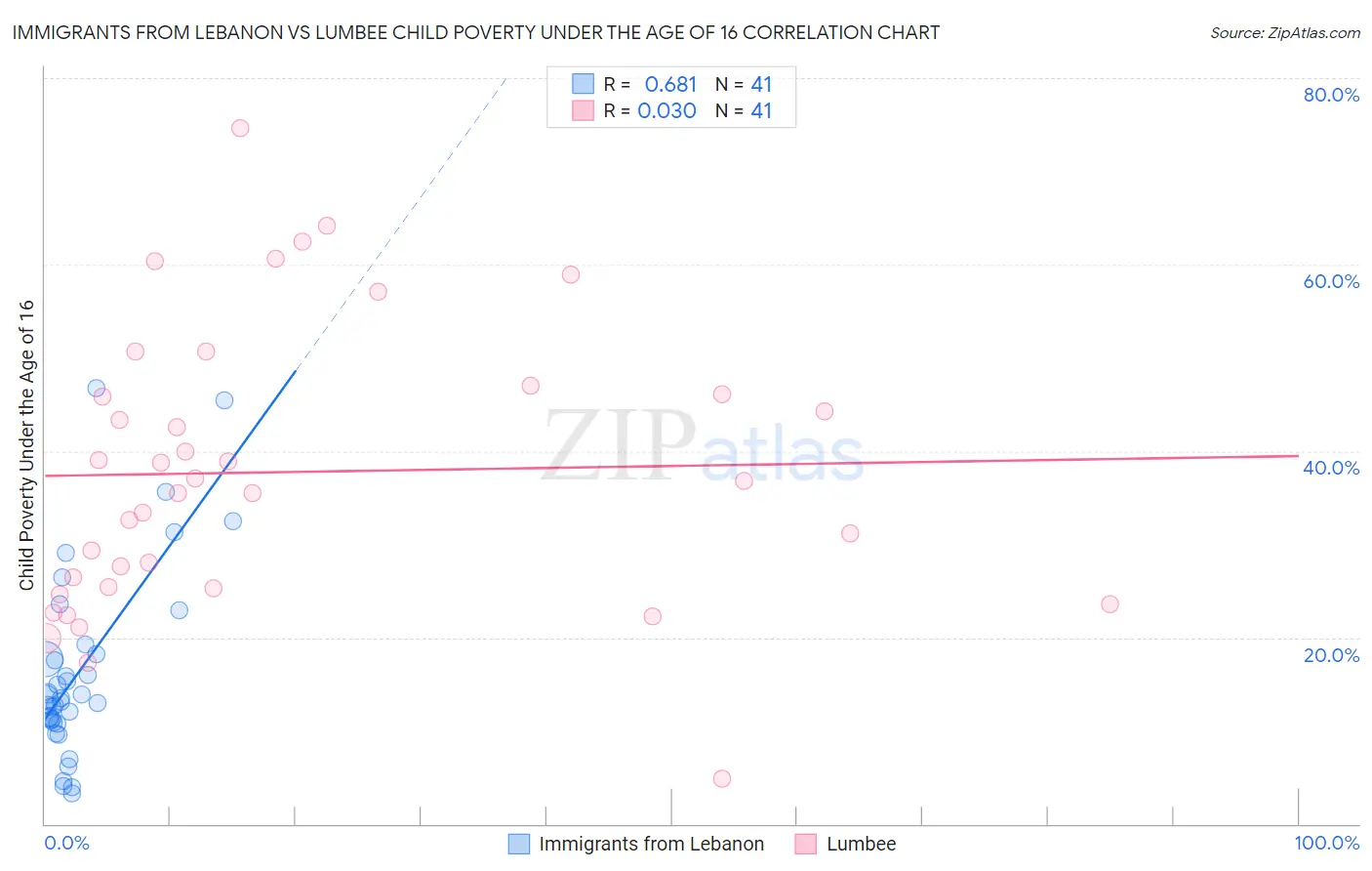 Immigrants from Lebanon vs Lumbee Child Poverty Under the Age of 16