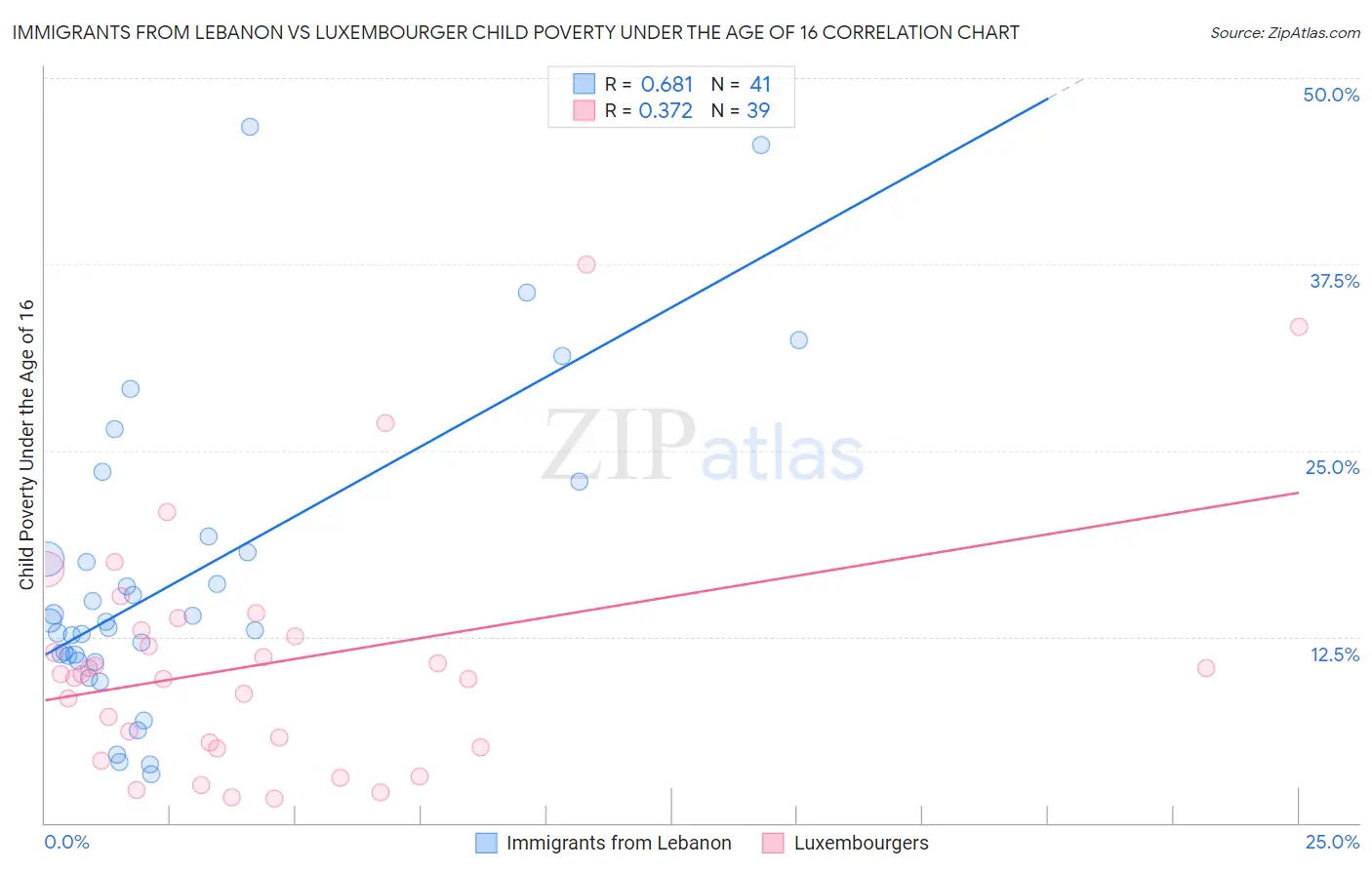 Immigrants from Lebanon vs Luxembourger Child Poverty Under the Age of 16