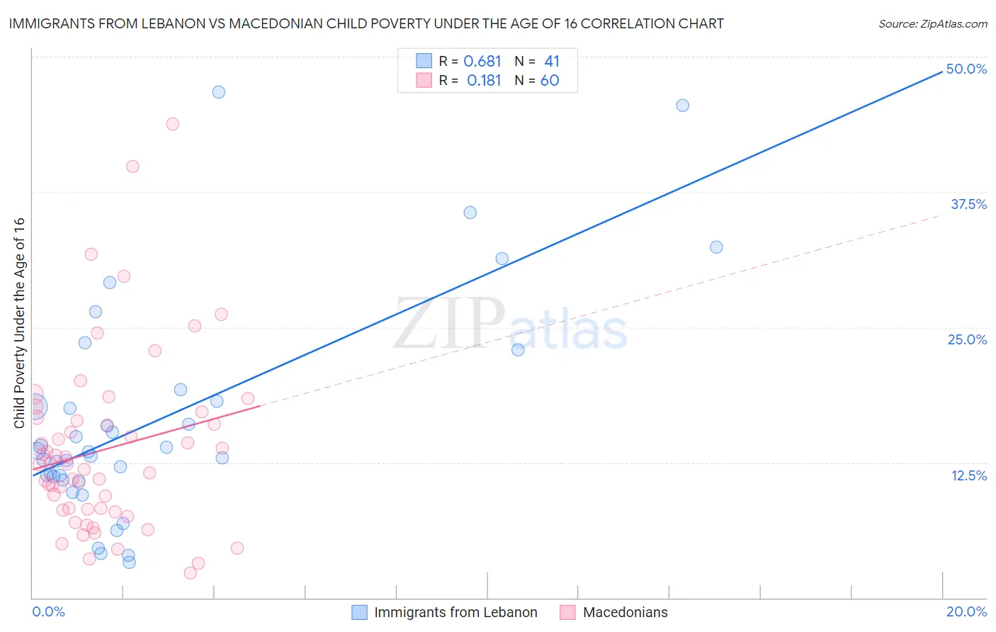 Immigrants from Lebanon vs Macedonian Child Poverty Under the Age of 16