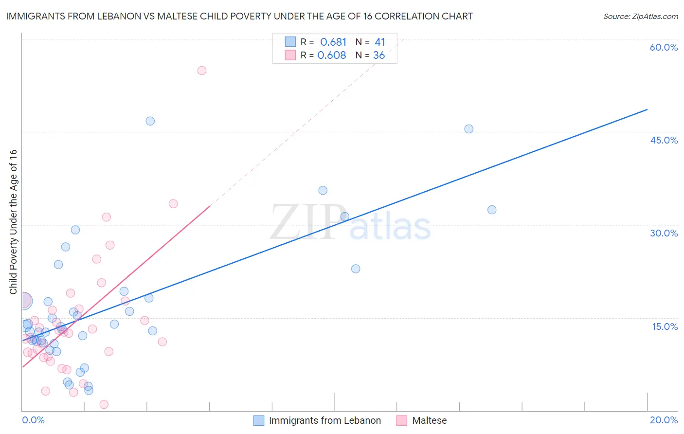 Immigrants from Lebanon vs Maltese Child Poverty Under the Age of 16