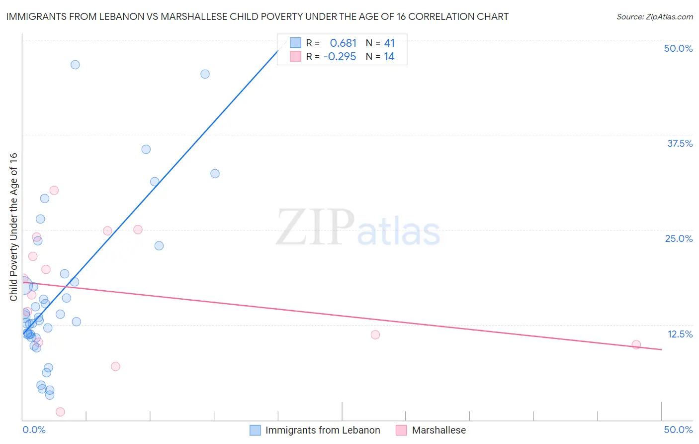 Immigrants from Lebanon vs Marshallese Child Poverty Under the Age of 16