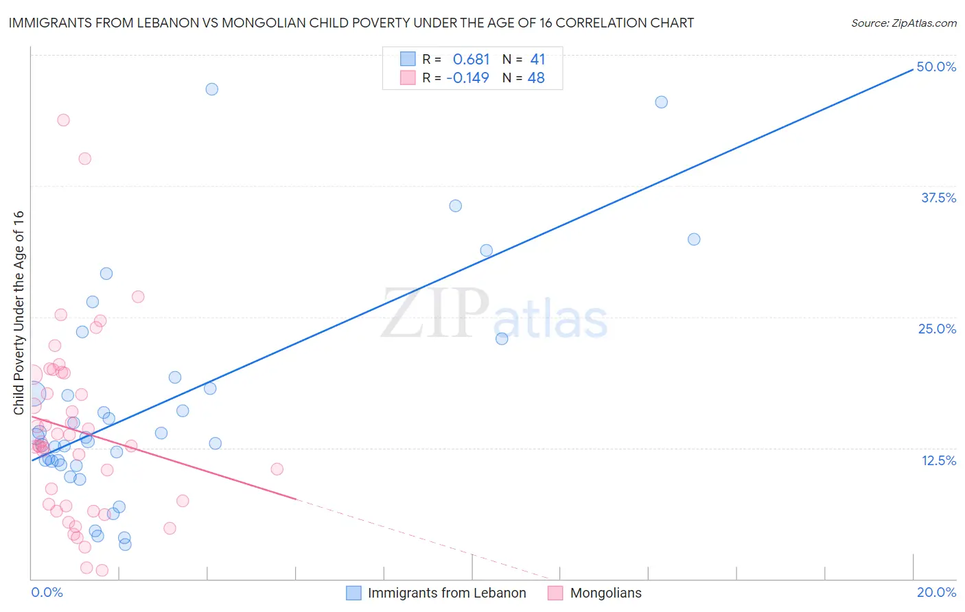 Immigrants from Lebanon vs Mongolian Child Poverty Under the Age of 16