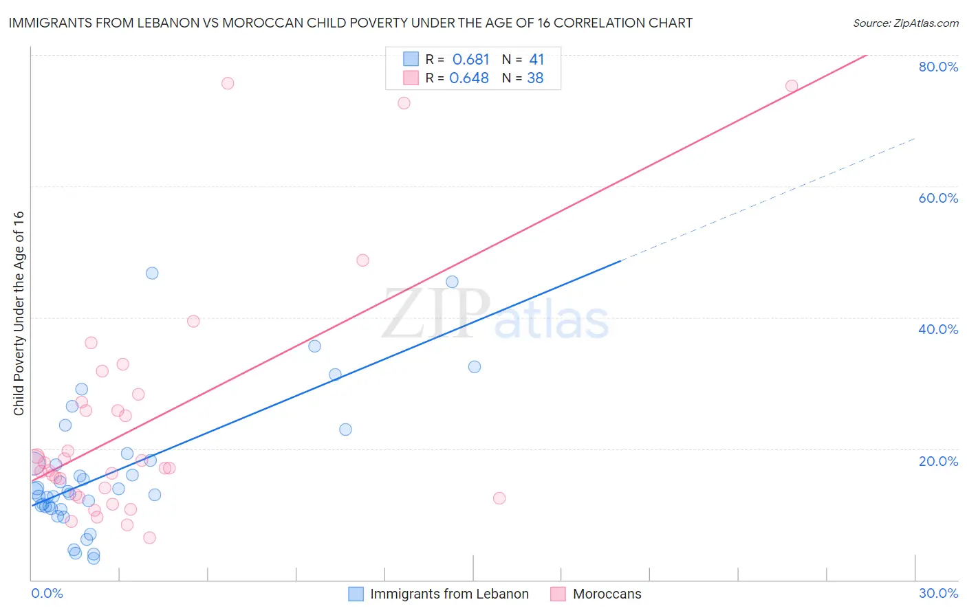 Immigrants from Lebanon vs Moroccan Child Poverty Under the Age of 16