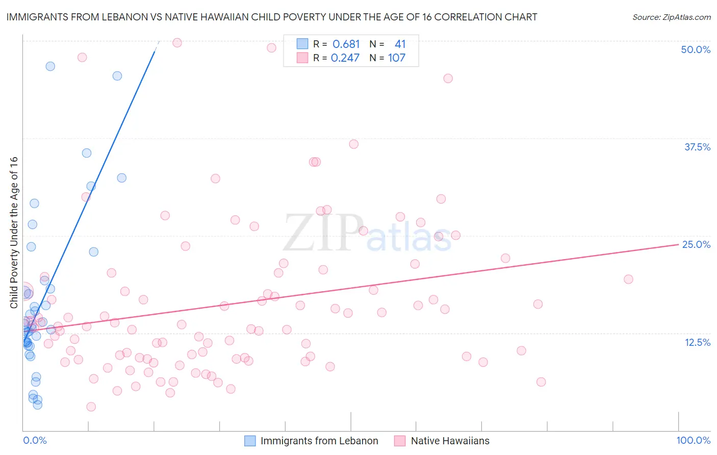 Immigrants from Lebanon vs Native Hawaiian Child Poverty Under the Age of 16