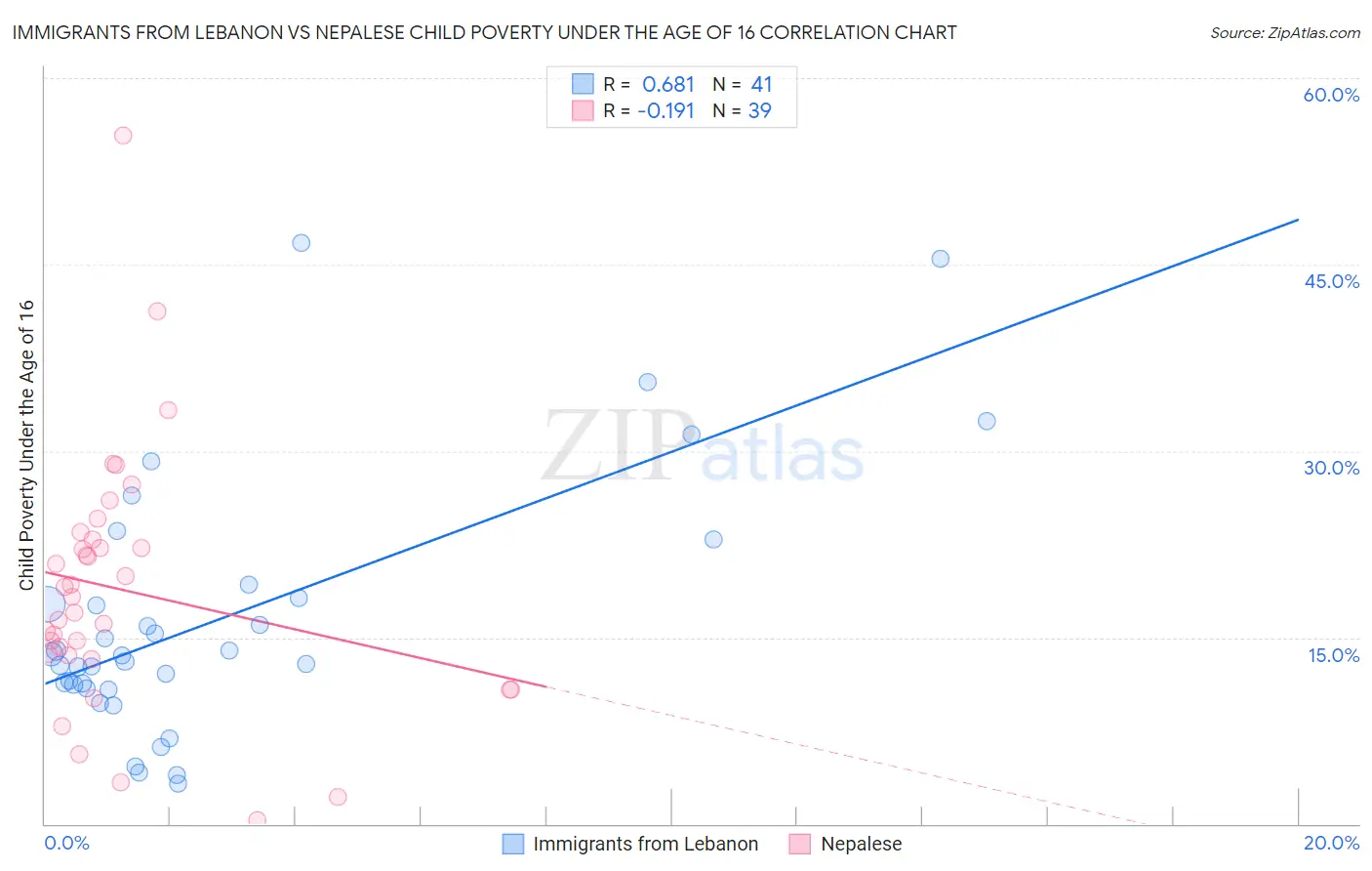 Immigrants from Lebanon vs Nepalese Child Poverty Under the Age of 16