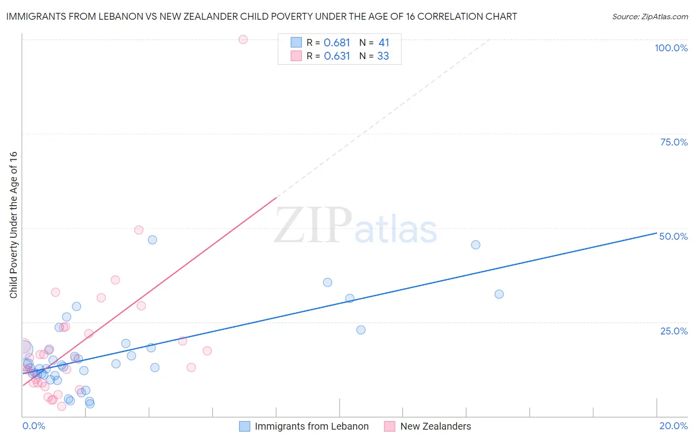 Immigrants from Lebanon vs New Zealander Child Poverty Under the Age of 16