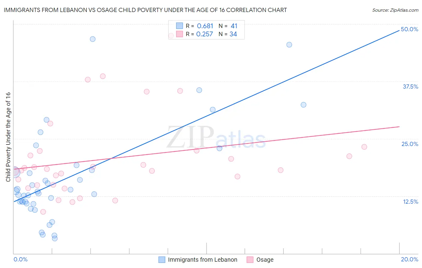Immigrants from Lebanon vs Osage Child Poverty Under the Age of 16
