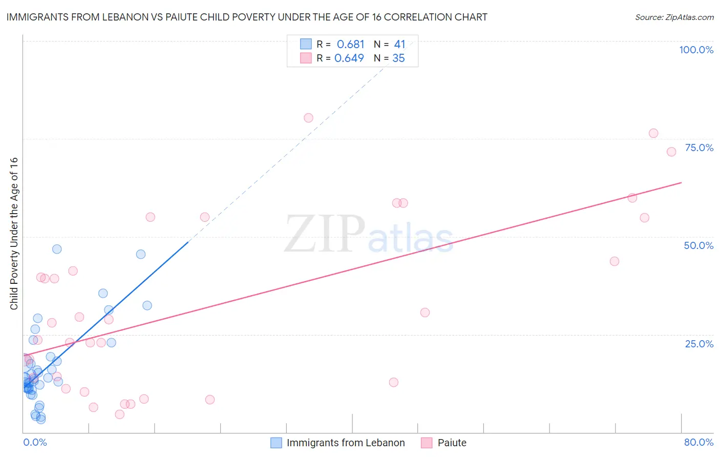 Immigrants from Lebanon vs Paiute Child Poverty Under the Age of 16
