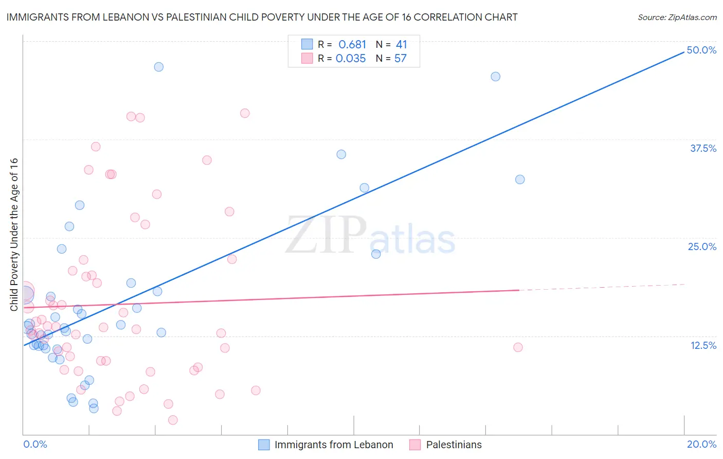 Immigrants from Lebanon vs Palestinian Child Poverty Under the Age of 16
