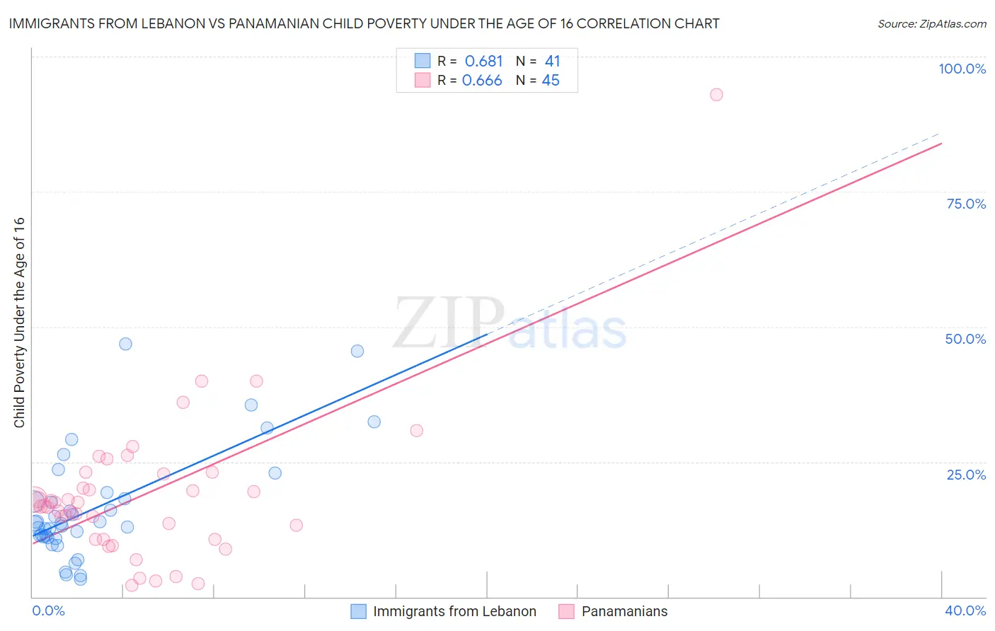 Immigrants from Lebanon vs Panamanian Child Poverty Under the Age of 16