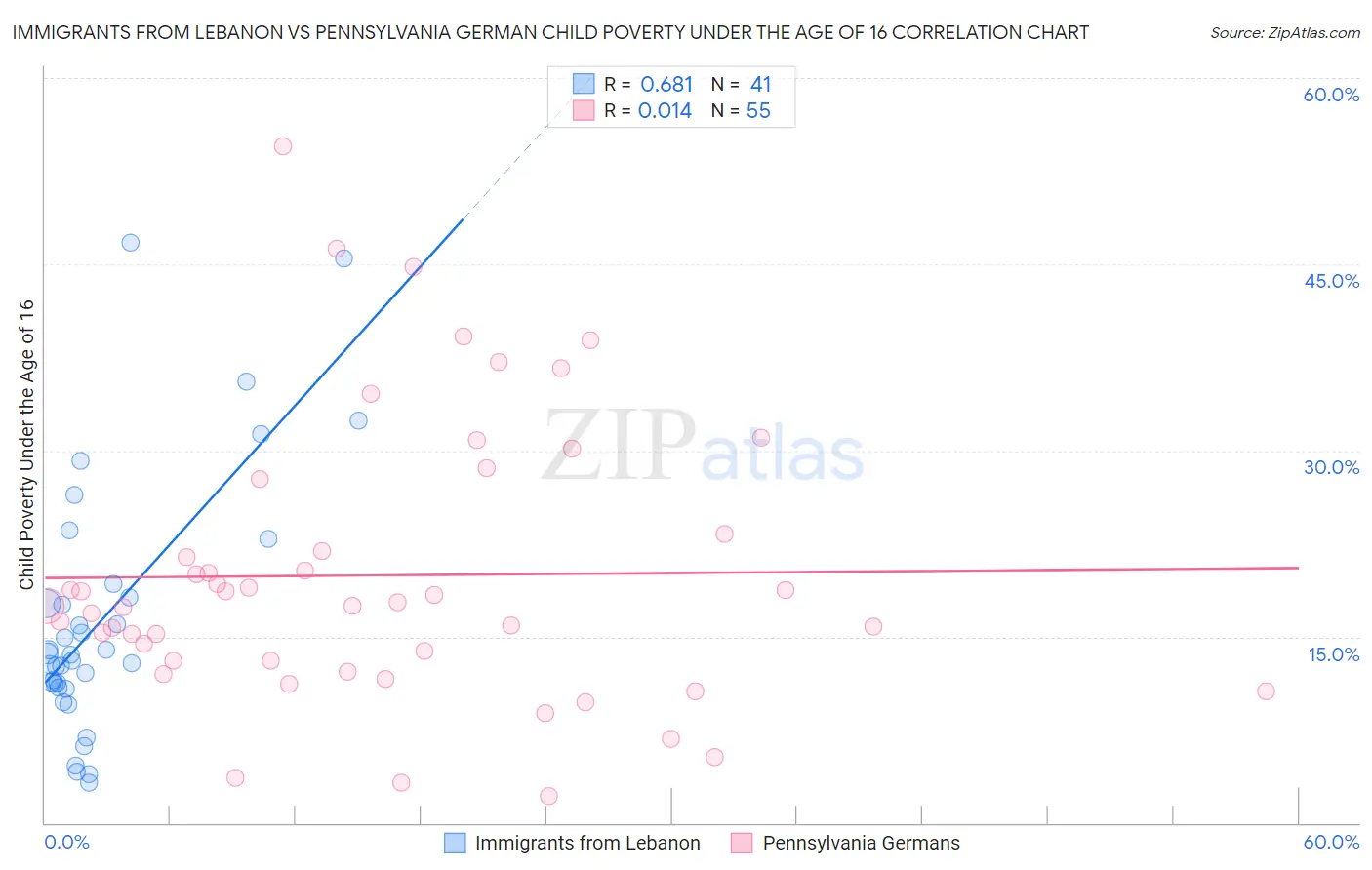 Immigrants from Lebanon vs Pennsylvania German Child Poverty Under the Age of 16
