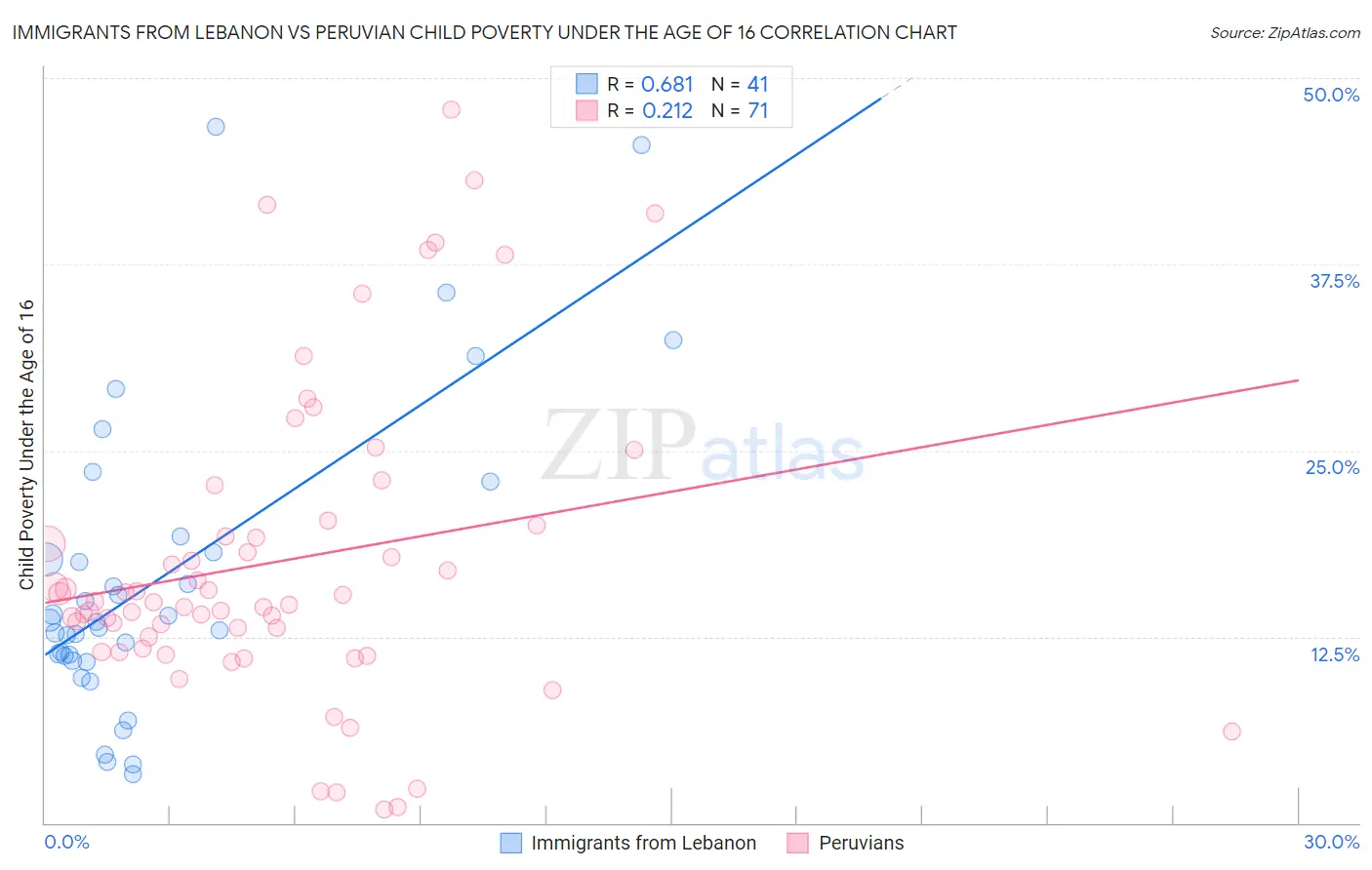 Immigrants from Lebanon vs Peruvian Child Poverty Under the Age of 16