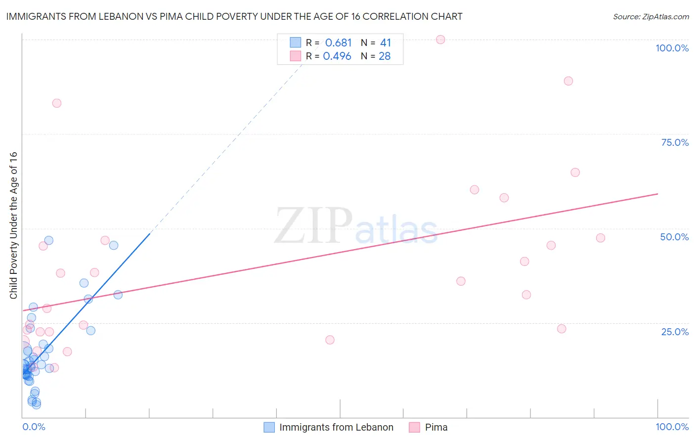 Immigrants from Lebanon vs Pima Child Poverty Under the Age of 16